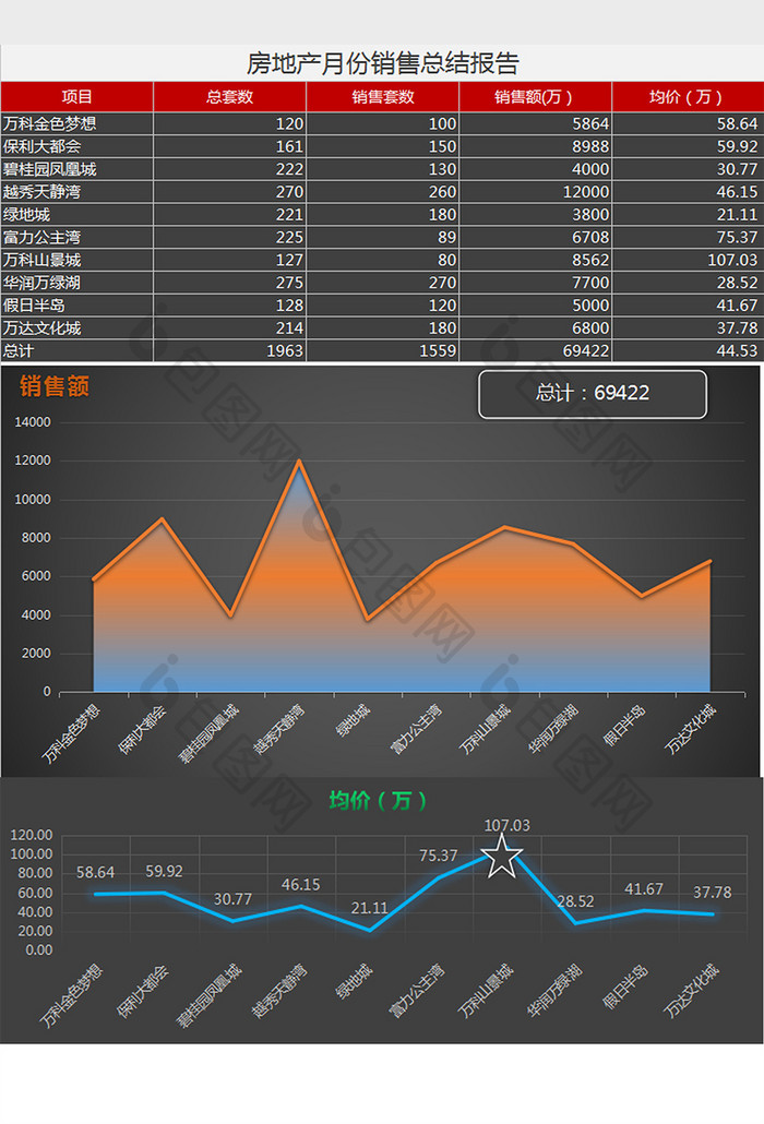 房地产月销售总结分析报告Excel模板模板免费