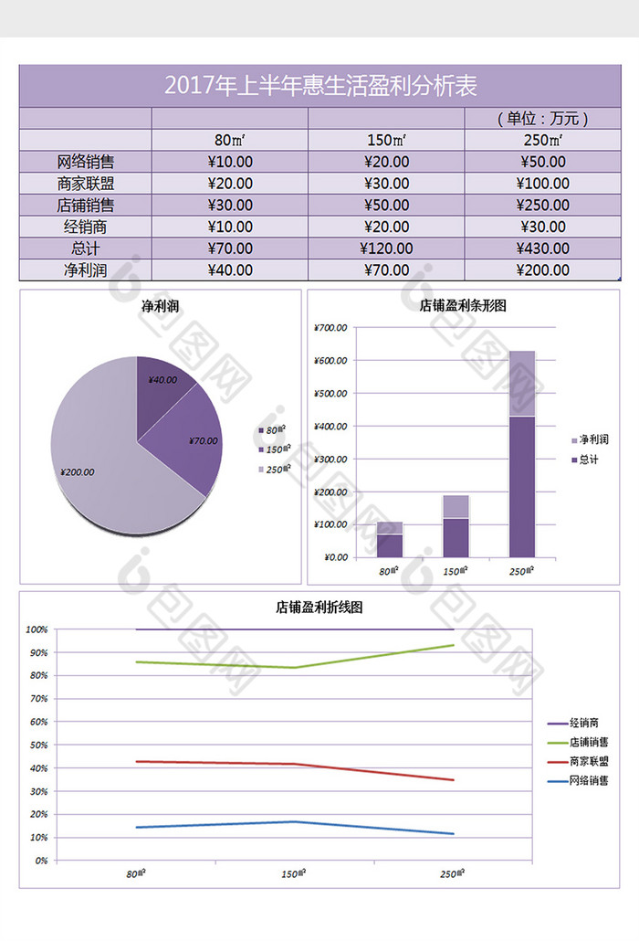 店铺盈利数据分析excel表格模板