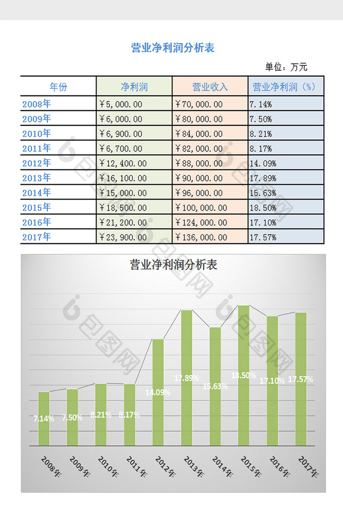 营业净利率分析表excel模板