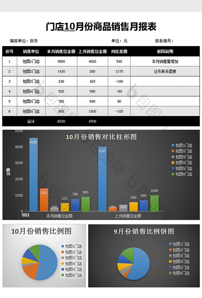 门店商品销售月报图表可视化Excel模板