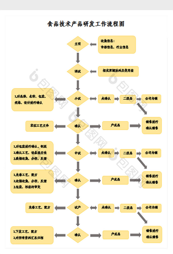 食品技术产品研发流程图excel模板