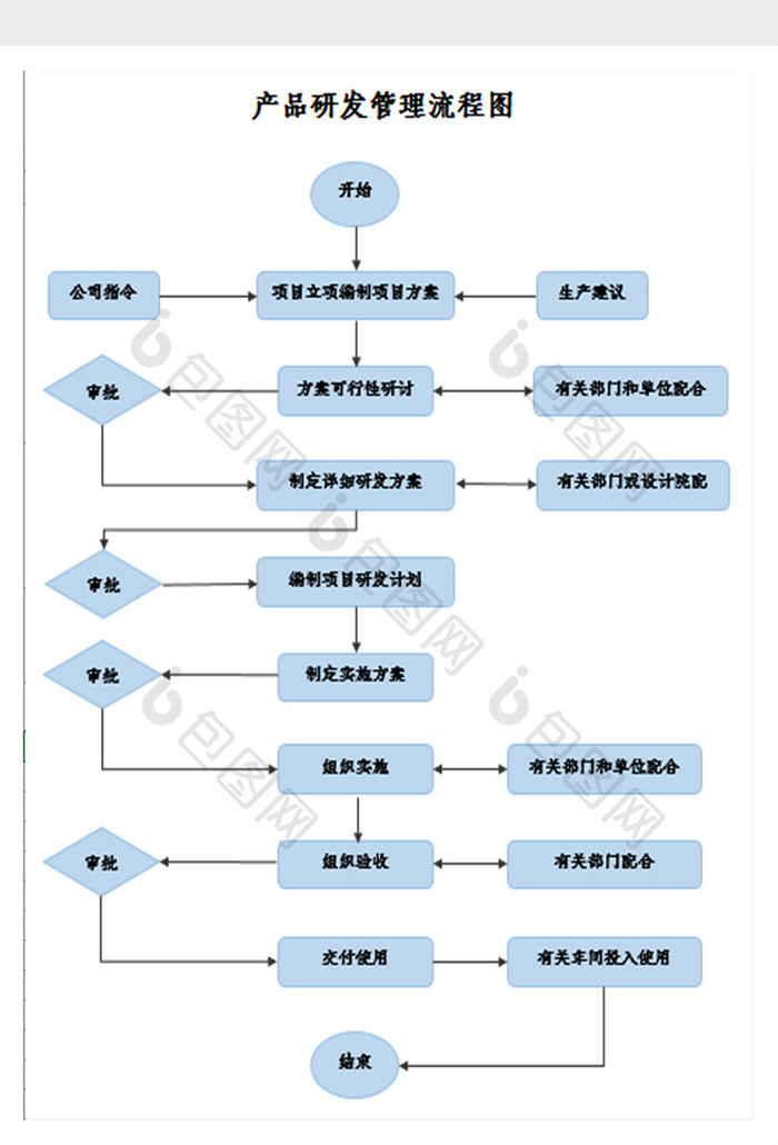 产品研发管理流程图excel模板