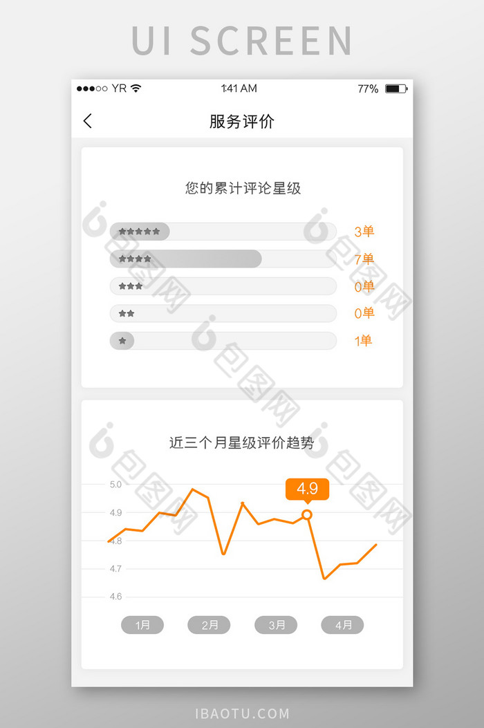 橙色简约风格卡片式服务评价折线图展示界面图片图片