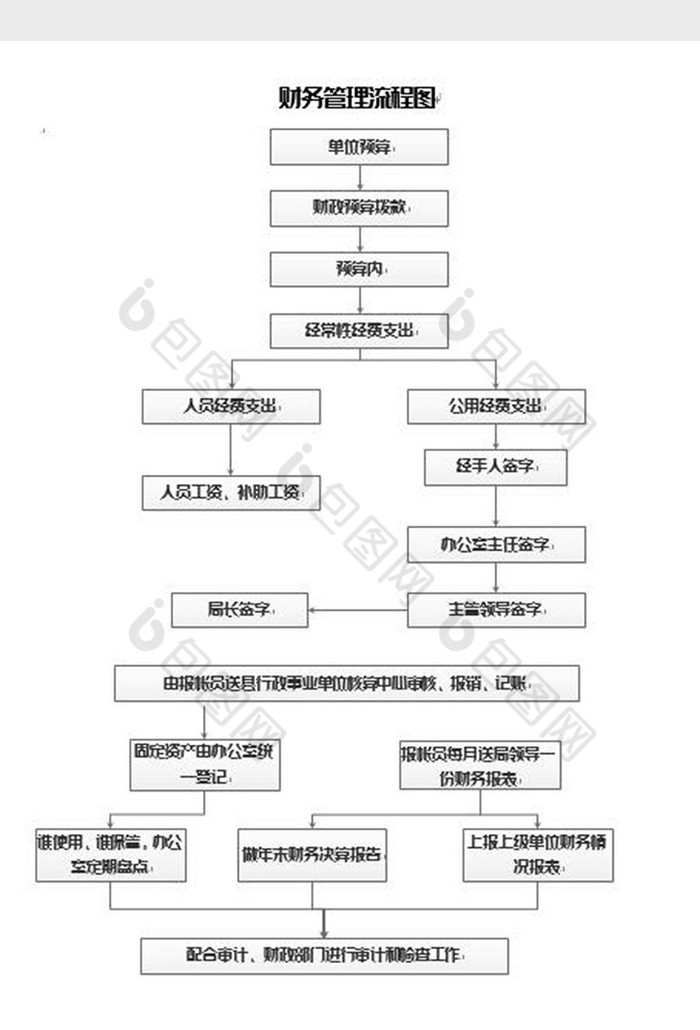 财务管理工作流程图word模板