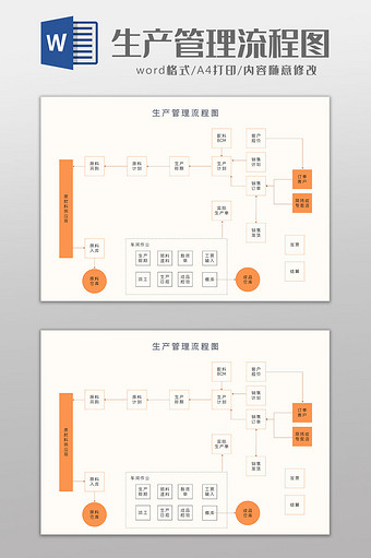 橙色简约商务风生产管理流程图Word模板图片