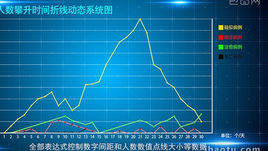 武汉感染人数增长折线科技数据图表动画演绎