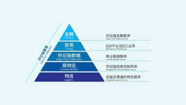 简洁干净科技金字塔结构图