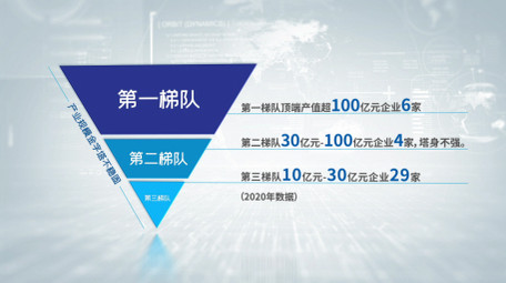 科技产业图饼数据介绍