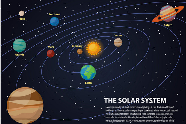 太阳系行星在其轨道-<strong>水星</strong>和<strong>金星</strong>、 <strong>火星</strong>、 木星、 土星和天王星、 海王星和冥王星，彗星与太阳