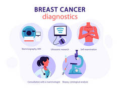 乳腺癌诊断。自我检查和细胞学分析