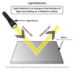 光反射信息图图，以光源为例，其中传入光线反射在光滑的闪亮镜面上，用于物理科学教育