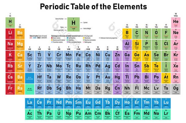 五颜六色的元素周期表-显示原子序数、符号、名称、原子量、每壳电子、物质状态和元素类别