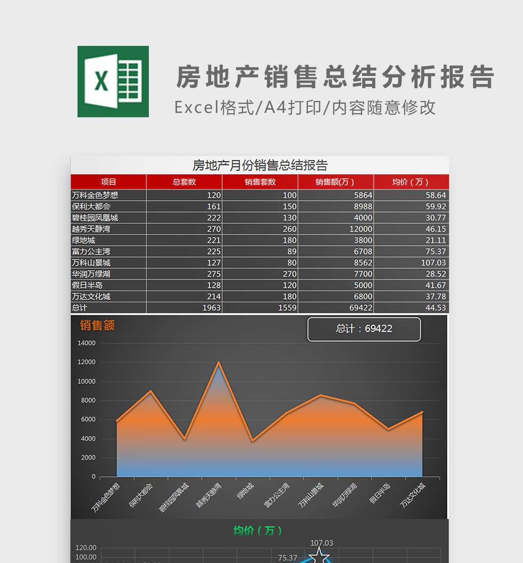 房地产月销售总结分析报告Excel模板模板免费