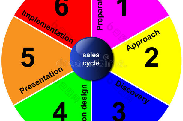 销售周期-业务规划图