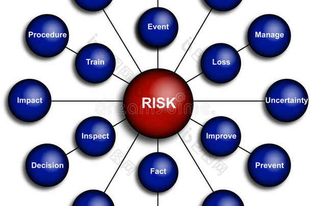 业务风险管理图