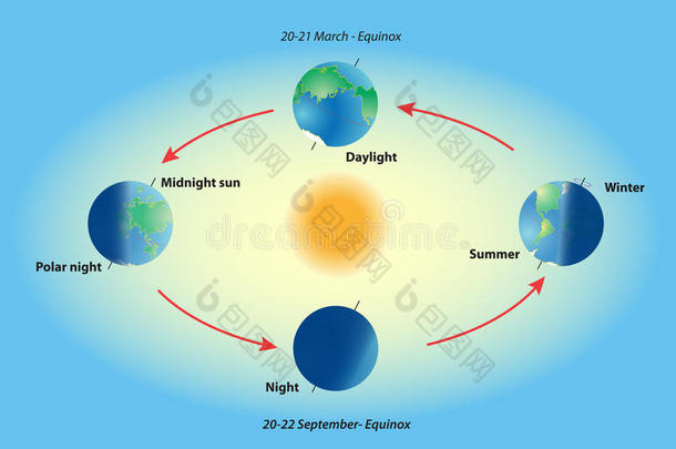 地球上的季节。春分和至日。