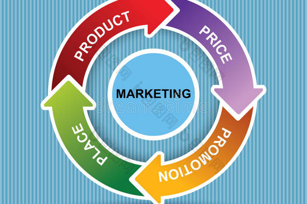 4p营销组合模型价格、产品、促销和地点