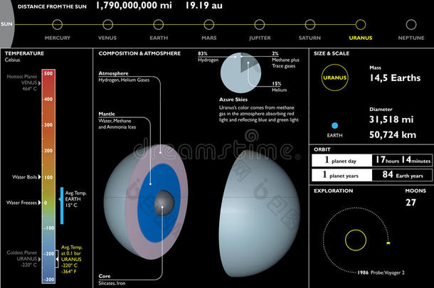 天王星，行星，技术数据表，截面切割