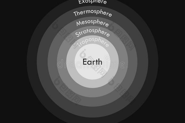 地球的大气层。 边界大气。 层层的地球大气。