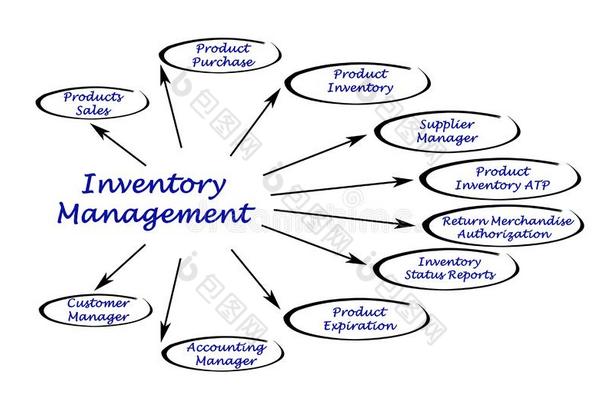库存管理图