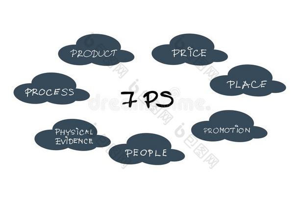 CAN图中的7PS营销组合模型