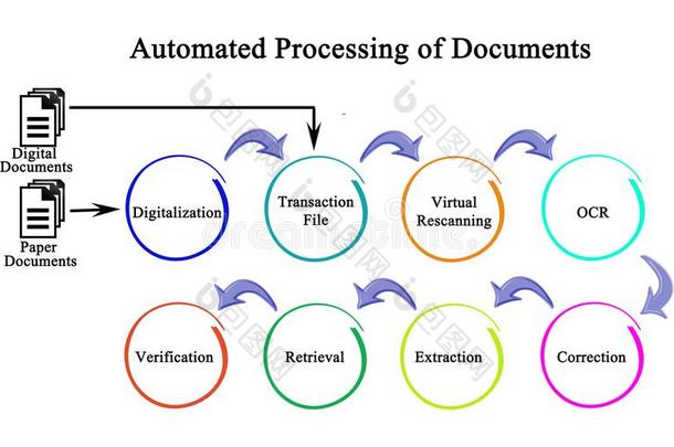 自动化的处理关于文档