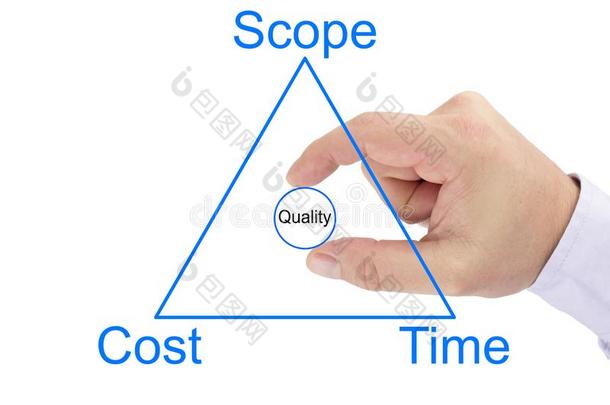 放映管理三角形关于范围,价钱,时间和质量广义圈