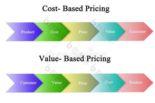 价钱-有根基的和价值-有根基的定价