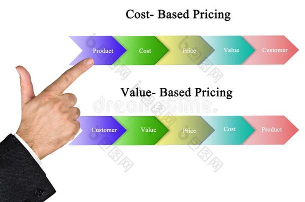 价钱-有根基的和价值-有根基的定价