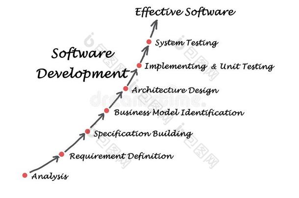 软件发展过程