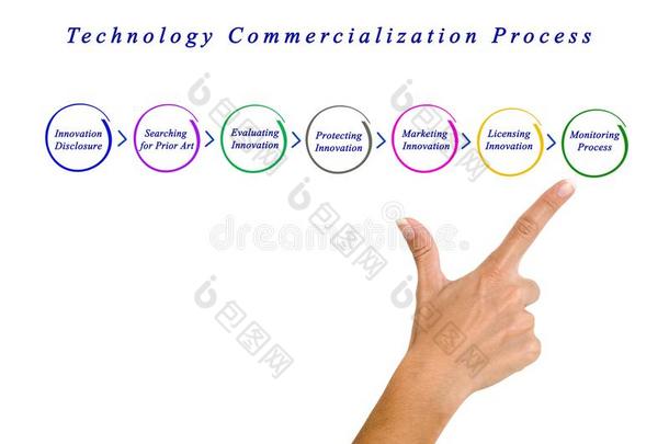 科技商业化过程