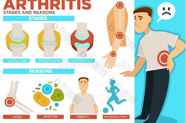 关节炎台和<strong>理由</strong>关于疾病海报矢量