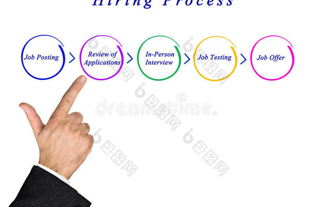 图表关于雇用过程