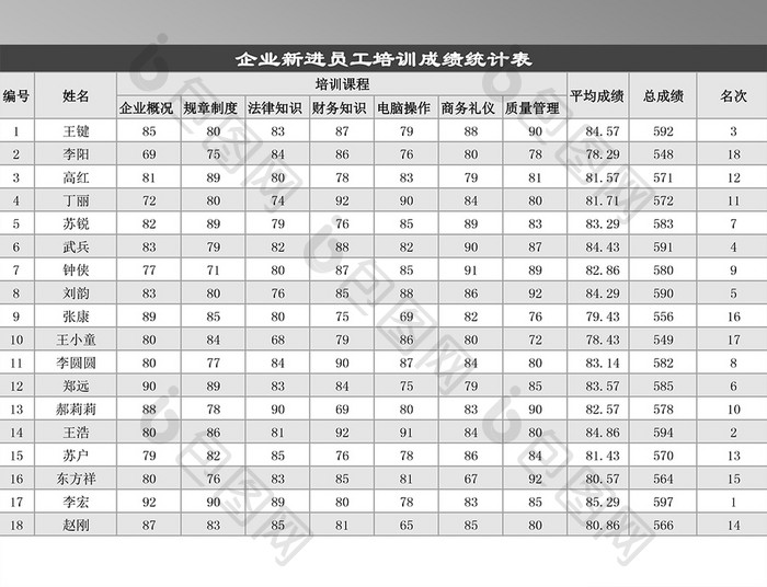 员工培训成绩统计表