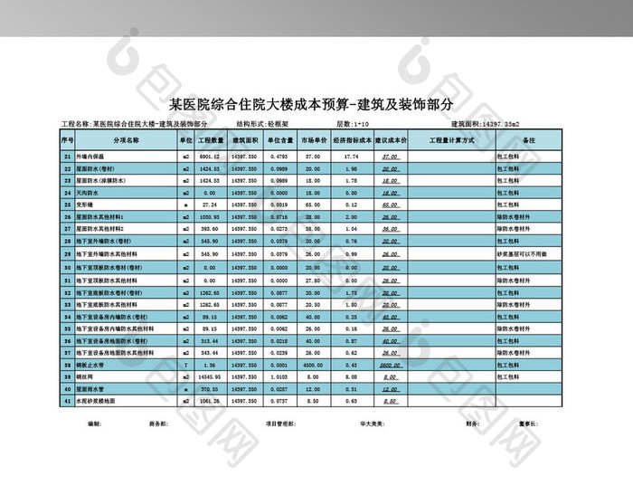 工程成本预算分析