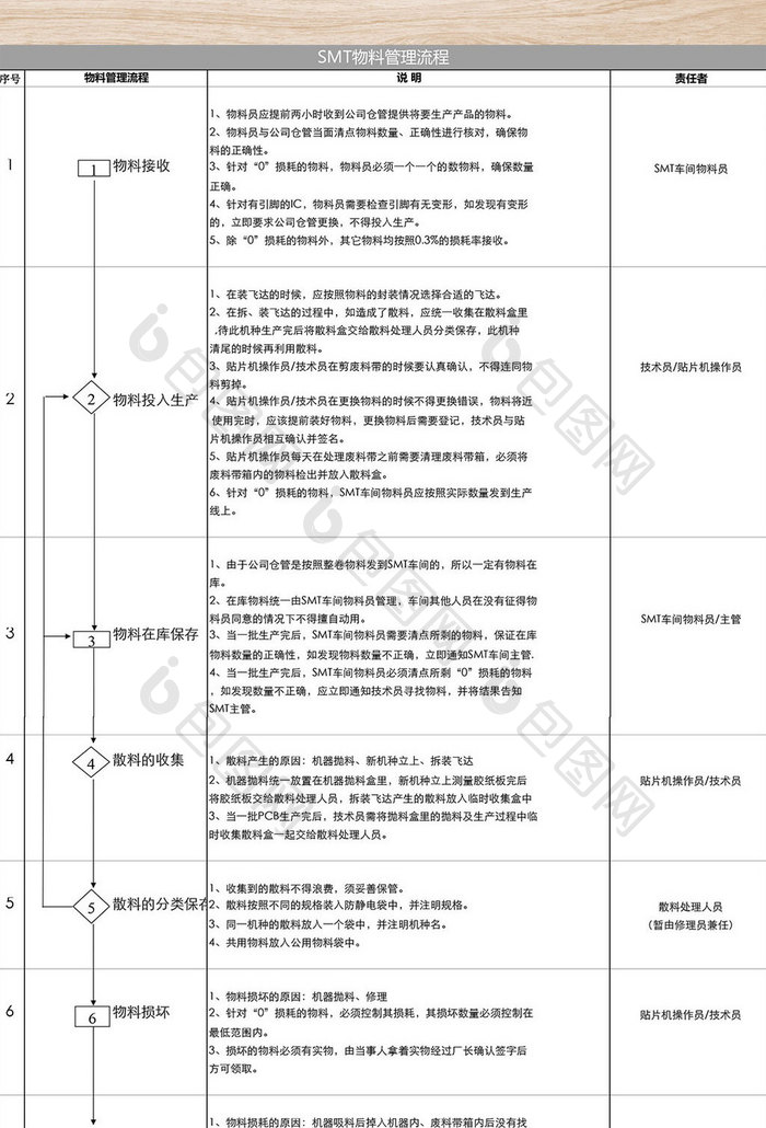 SMT物料管理流程Excel表