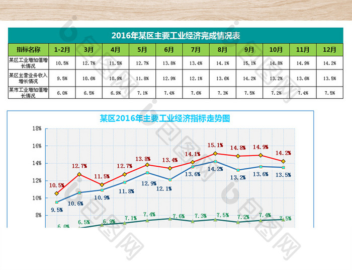 某区主要工业经济指标走势图