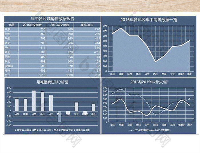 年中各区域数据报告可自动修改