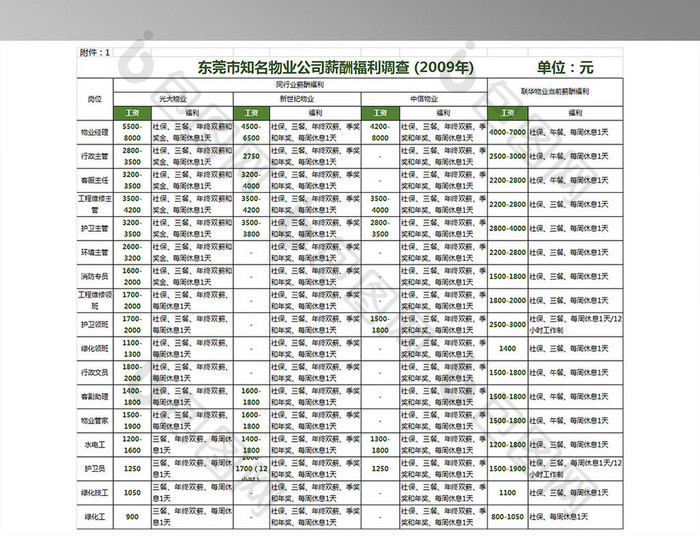 附1：东莞知名物业公司薪酬调查表