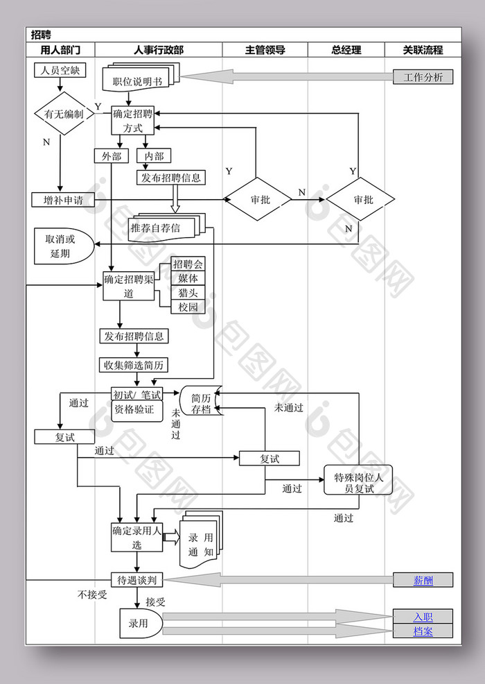 行政人事部工作流程图