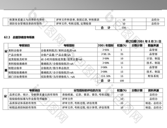 各部门绩效考核表