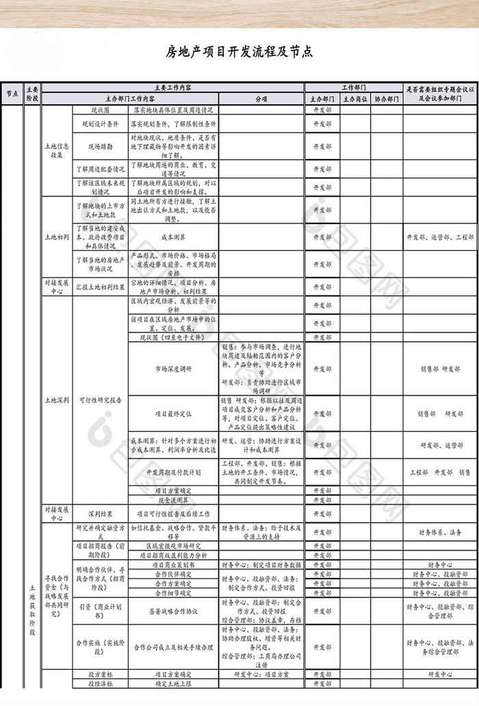 完整的房地产项目开发流程