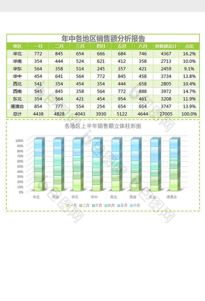 全国各地区销售额分析报告表Excel模板