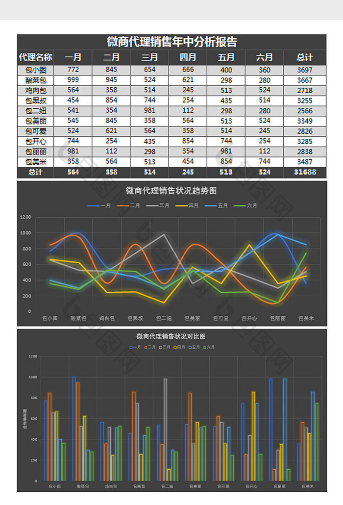 微商销售年中分析报表Excel模板