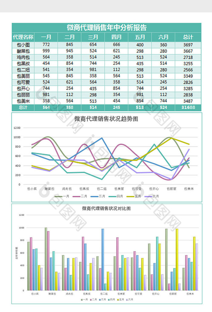 微商代理销售年中分析报表Excel模板绿