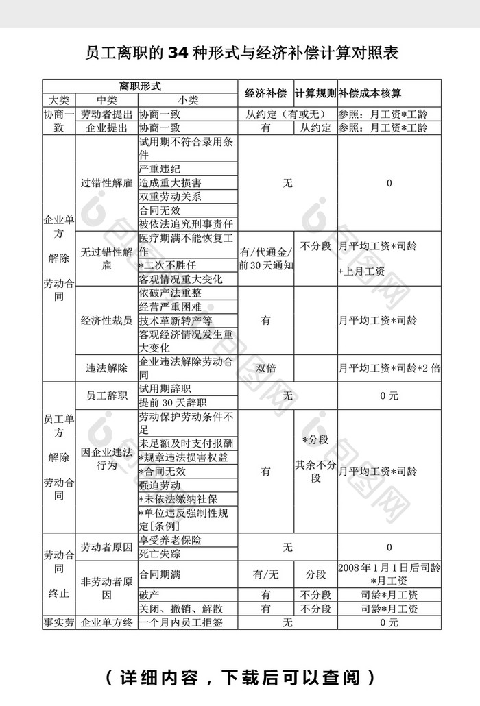 员工离职形式与经济补偿