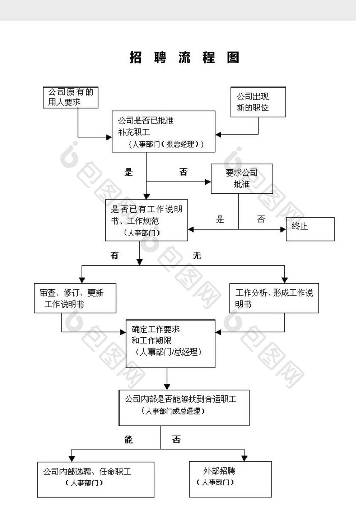 招聘流程图word文档模板