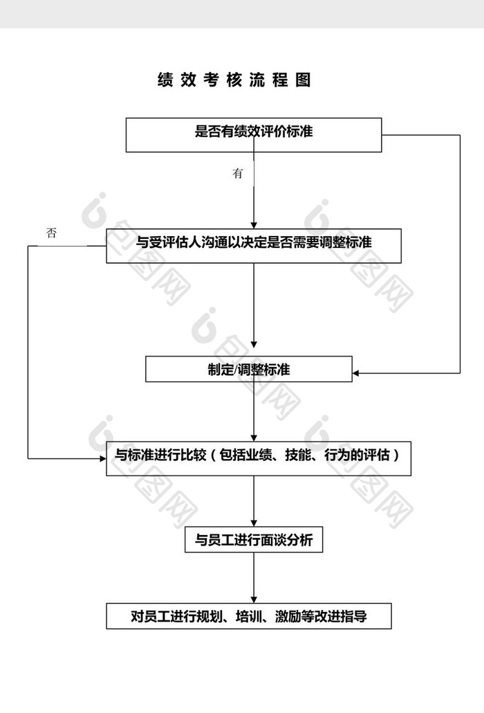 人事管理绩效考核流程图word文档