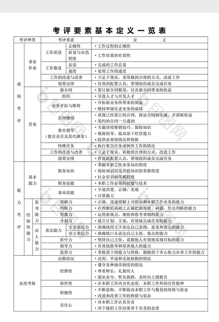 人事管理考评要素定义一览表word文档