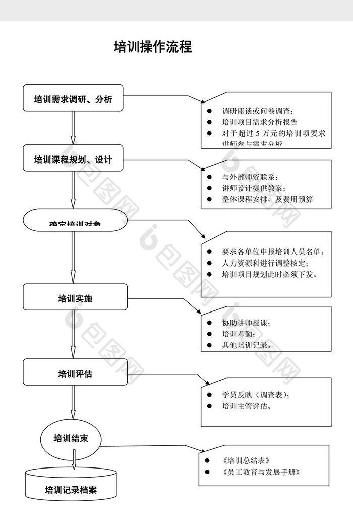 人事管理培训操作流程word文档下载 包图网